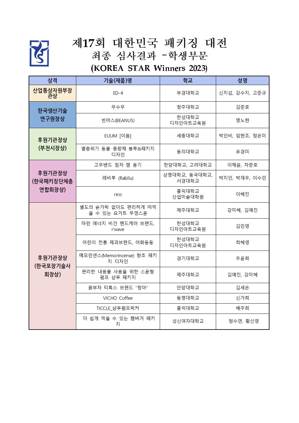 2. 제 17회 대한민국 패키징대전 심사결과002.jpg